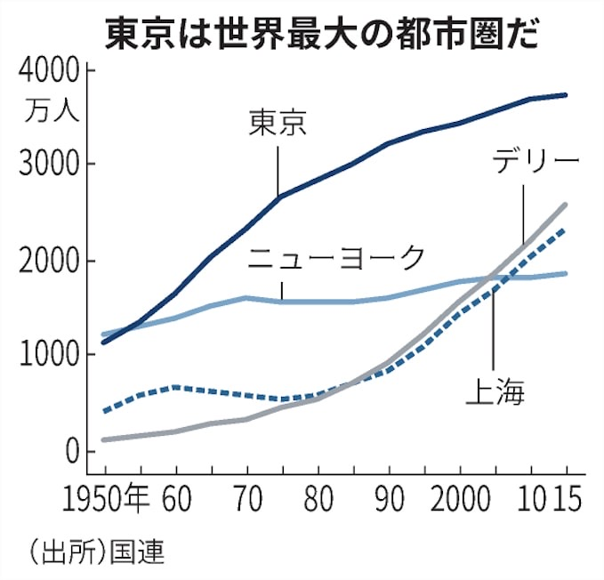 Takada_Issin's tweet image. ◤ 東京圏の人口規模が世界を圧倒する理由 ◢
東京圏人口：約3700万人。
2位のインド・デリーや3位の中国・上海を大きく突き放し、世界最大の都市圏なんです！

その原動力となったのは、他国に例のないほど高度に発達した鉄道網です。…