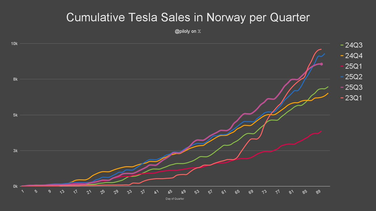 lbiloly's tweet image. Tesla reports production of 447,450 and deliveries of 497,099 for 25Q3. The growth in deliveries is 29% QoQ and 7% YoY. YTD sales are -5.86% year on year. The Tesla fleet reaches 8.5m cars. Best quarter ever. $TSLA
