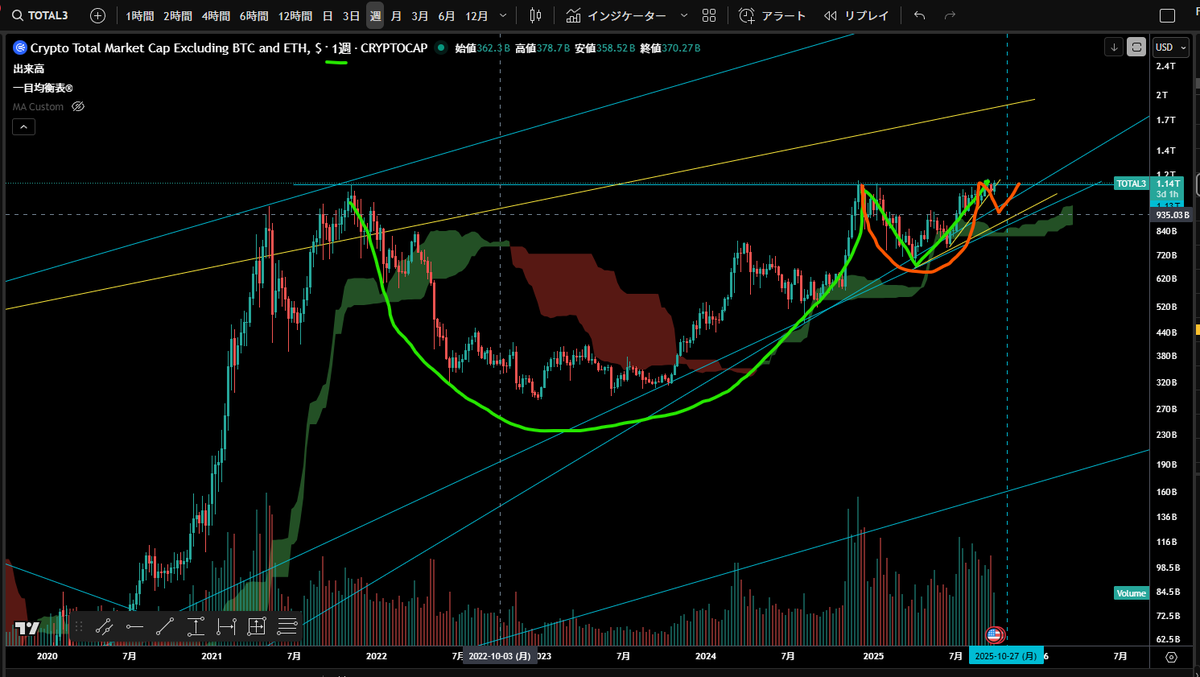 ks_cctrader's tweet image. TOTAL3
BTC,ETHを除いた暗号資産時価総額
期待しています
カップウィズハンドル
コンボ 成立間近か?