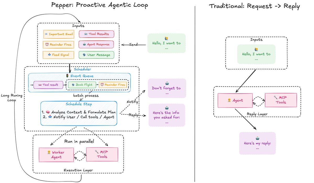 Agentica_'s tweet image. Introducing Pepper🌶️! An open-source, real-time, event-driven architecture to power the next generation of proactive agents.
Tired of static reactive chatbots? Pepper enables agents that anticipate your needs, actively engage, and work continuously in the background (think…