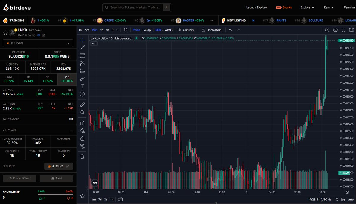 🔥The chart doesn’t lie… looks like some are loading up and getting ready for the next round of rewards 👀

📊 $36.6K 24H Volume
📈 +10% in the last 24H
💧 Liquidity: $63.4K
💥 Market Cap: $208K
All you gotta do is hold $LNKD and let the rewards roll in 🔗💸CA:
