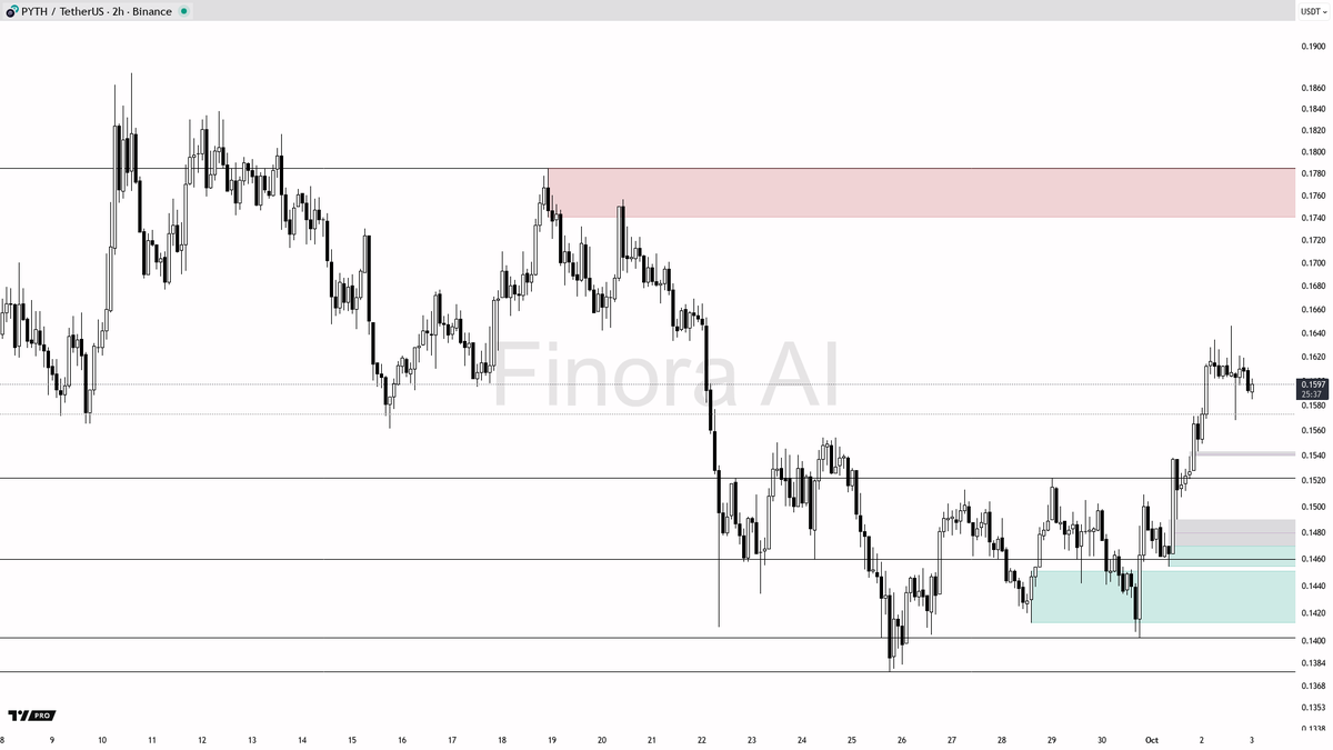 FinoraAI_PT's tweet image. 🌌 Expectativa da Finora AI - #PYTHUSDT #PYTH $PYTH 2h  
⚡ Use inteligência artificial para análises e sinais de criptomoedas: t.me/FinoraEN_Bot  

- O preço está atualmente abaixo do último swing high (0.1664) e está fazendo uma leve correção após um movimento para cima,…