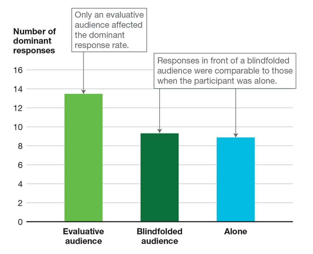 Does evaluation apprehension depend more on knowing you’re being watched (audience has their Zoom cameras off or you're blindfolded) or seeing you’re being watched (audience has their Zoom cameras on)?
#Psychology #CSUSM