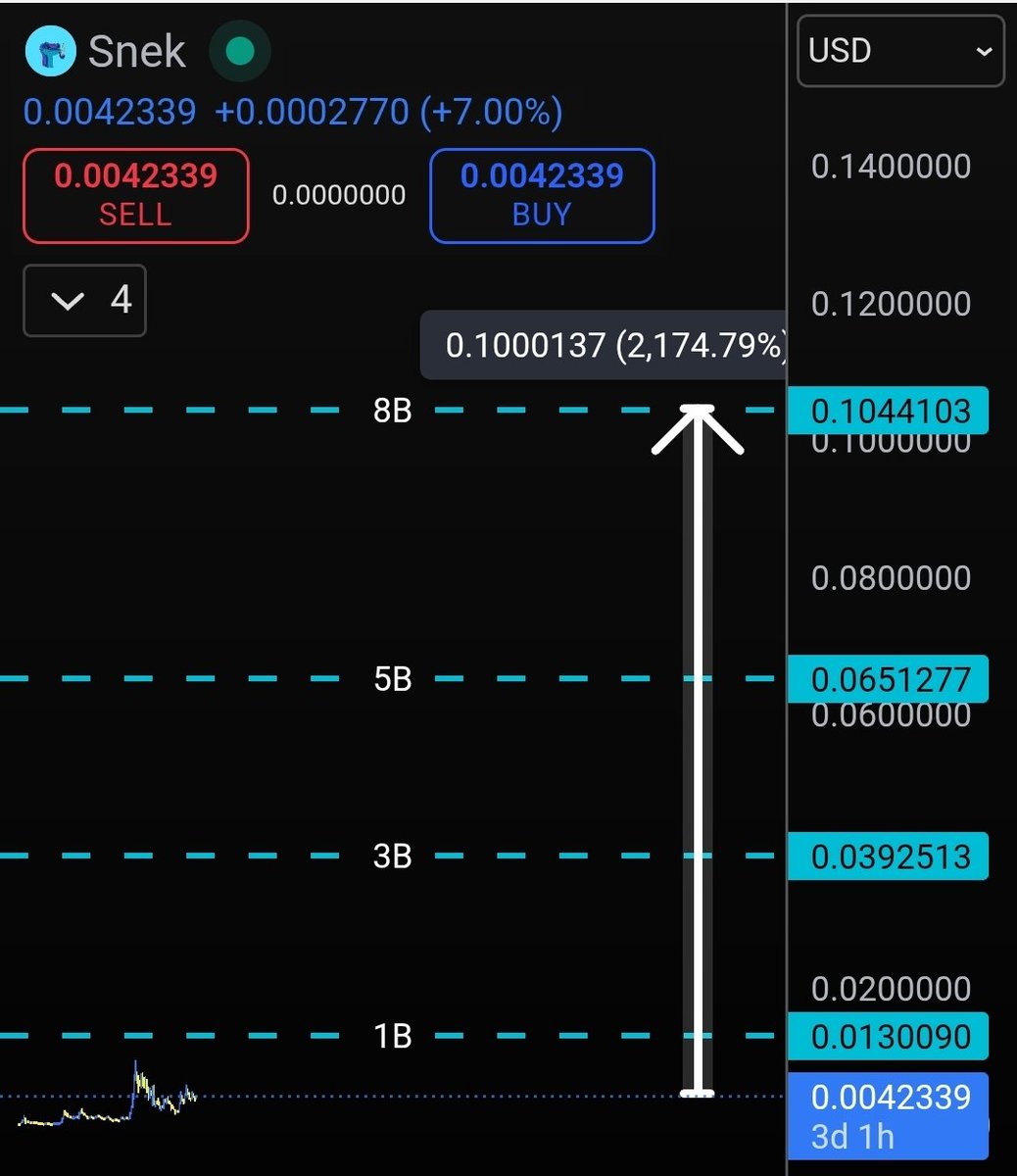 $SNEK

This is your reminder that $0.10 is still a magnet. We haven't even entered the billions yet. 🐍🌜

Nfa.