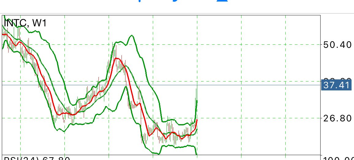 vncooker's tweet photo. target for Intel? #StockMarketUpdate , #intc ,#Intel https://t.co/VBL4h4goK5