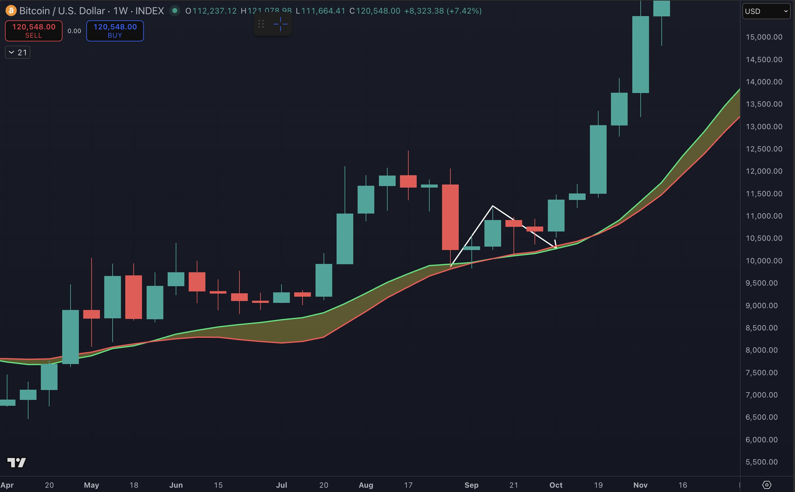Bitcoin Holding the Bull Market Support Band in 2020