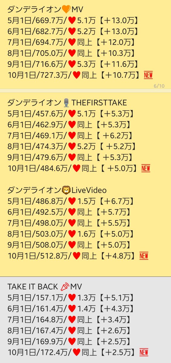 YORI_6_yori's tweet photo. #Da_iCE
2025年9月分の月間再生数です✨️
#スターマイン/MV+Live+TFT
#ダンデライオン/MV+TFT+Live
#TAKEITBACK/MV
#Promise/MV+ITFT
#オレンジユース/Dp+Live
#SFST/MV+Dp
#FUNKEYS/MV+Dp
#ナイモノネダリ/PV
月間お知らせ【1】
※2つに分けて投稿
Iwonder等の月間+チャンネル登録数は別ポスト有🎃 https://t.co/r7LqRlIZJ9