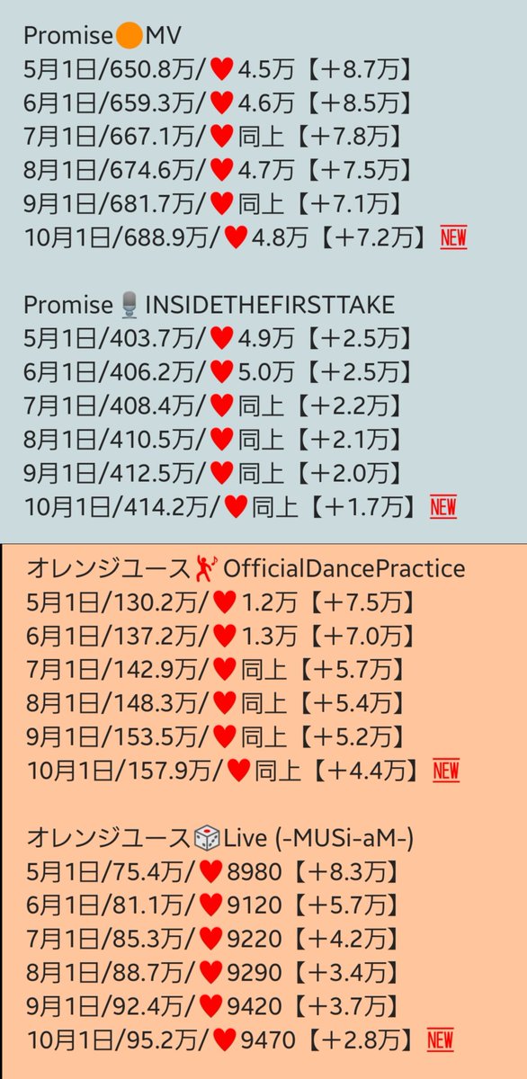 YORI_6_yori's tweet photo. #Da_iCE
2025年9月分の月間再生数です✨️
#スターマイン/MV+Live+TFT
#ダンデライオン/MV+TFT+Live
#TAKEITBACK/MV
#Promise/MV+ITFT
#オレンジユース/Dp+Live
#SFST/MV+Dp
#FUNKEYS/MV+Dp
#ナイモノネダリ/PV
月間お知らせ【1】
※2つに分けて投稿
Iwonder等の月間+チャンネル登録数は別ポスト有🎃 https://t.co/r7LqRlIZJ9