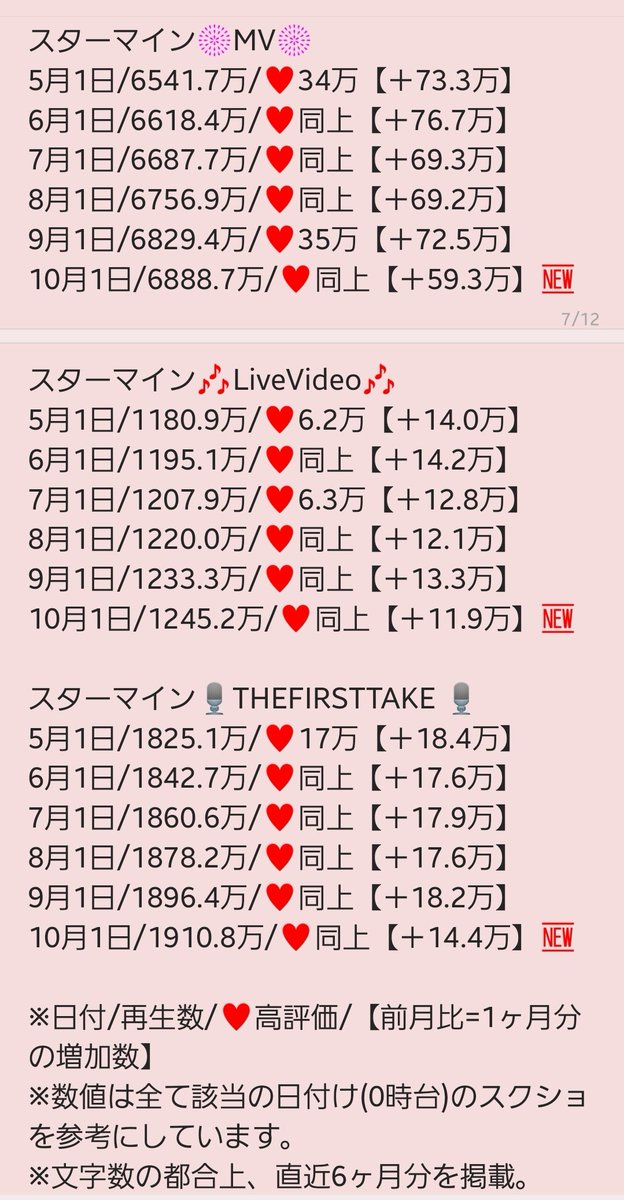 YORI_6_yori's tweet photo. #Da_iCE
2025年9月分の月間再生数です✨️
#スターマイン/MV+Live+TFT
#ダンデライオン/MV+TFT+Live
#TAKEITBACK/MV
#Promise/MV+ITFT
#オレンジユース/Dp+Live
#SFST/MV+Dp
#FUNKEYS/MV+Dp
#ナイモノネダリ/PV
月間お知らせ【1】
※2つに分けて投稿
Iwonder等の月間+チャンネル登録数は別ポスト有🎃 https://t.co/r7LqRlIZJ9