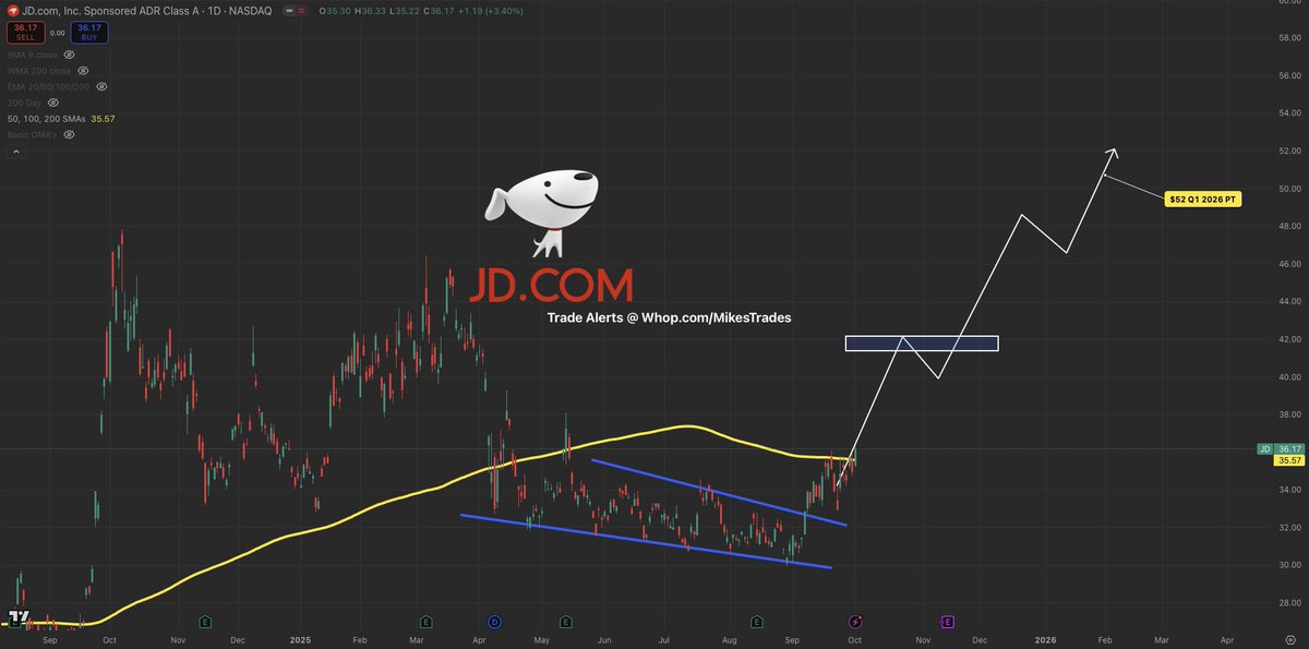 $JD is about to see a melt up towards the upside and squeeze harder than both $BABA &amp; $BIDU.

With $JD having revenues of $49B just last quarter this makes up almost their full market cap of $51B.

Breaking out a 4 month falling wedge the next target sits at $56+

Don’t miss it…