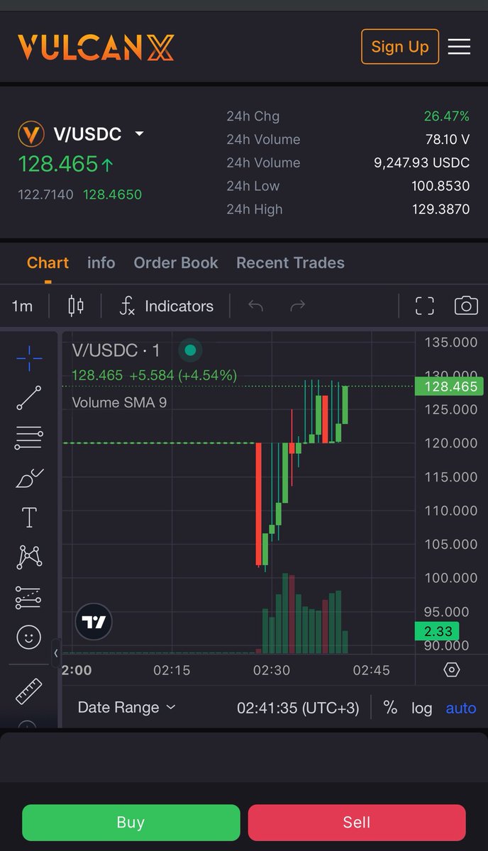 JamieThomsonVF's tweet image. Huge milestone for Vulcan Forged as our exhange token $V goes live on Vulcan-X.

Now the juicy stuff:

- All CEX trading fees BUYBACK $PYR

- 80% of that distributed to $V holders each week.

The flywheel will spinneth.