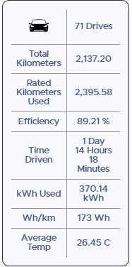 masayan_kazu's tweet image. 9月は2100km走行
テスラアプリだと1.6万円位使った事になってる
移動コスト7.62円/km
ガソリン170円/Lで計算すると月平均22.3km/L
このコストで0-100km/h3.3秒のパフォーマンスカーに乗れるんだからありがたいわ
#Tesla #Model3P