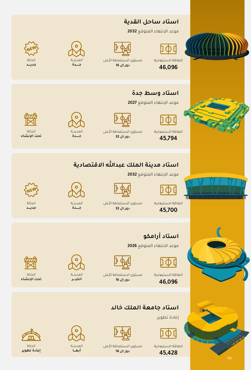 AZK_SA's tweet photo. بطولة #كاس_العالم_2034 سوف تلعب في 15 ملعب في السعودية 🏟️

15 ملعب يتم تجهيزها من الآن 🏟️

- 8 ملاعب جديد
- 2 ملعب تحت الإنشاء
- 5 ملاعب : إعادة تطوير.

الملاعب الجديدة:
1- استاد الملك سلمان الدولي
2- استاد الأمير محمد بن سلمان الدولي (القدية)
3- استاد المربع الجديد
4- استاد روشن (الرياض)
5- استاد ساحل القدية (جدة)
6- استاد جنوب الرياض
7- استاد مدينة الملك عبدالله الاقتصادية
8- استاد نيوم

إعادة تطوير 🏗️:
9- استاد الملك فهد الدولي
10- استاد جامعة الملك سعود
11- استاد الأمير فيصل بن فهد (الملز)
12- استاد جامعة الملك خالد
13- استاد مدينة الملك عبدالله الرياضية (ملعب الجوهرة)

تحت الإنشاء:
14- استاد أرامكو 
15- استاد وسط جدة 

ـــ
المصدر: تقرير صكوك المالية عن قطاع كرة القدم السعودية.
🔗 رابط التقرير: https://t.co/fD2RkNdP7Q