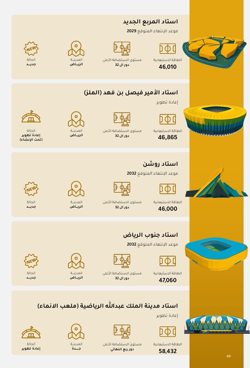 AZK_SA's tweet photo. بطولة #كاس_العالم_2034 سوف تلعب في 15 ملعب في السعودية 🏟️

15 ملعب يتم تجهيزها من الآن 🏟️

- 8 ملاعب جديد
- 2 ملعب تحت الإنشاء
- 5 ملاعب : إعادة تطوير.

الملاعب الجديدة:
1- استاد الملك سلمان الدولي
2- استاد الأمير محمد بن سلمان الدولي (القدية)
3- استاد المربع الجديد
4- استاد روشن (الرياض)
5- استاد ساحل القدية (جدة)
6- استاد جنوب الرياض
7- استاد مدينة الملك عبدالله الاقتصادية
8- استاد نيوم

إعادة تطوير 🏗️:
9- استاد الملك فهد الدولي
10- استاد جامعة الملك سعود
11- استاد الأمير فيصل بن فهد (الملز)
12- استاد جامعة الملك خالد
13- استاد مدينة الملك عبدالله الرياضية (ملعب الجوهرة)

تحت الإنشاء:
14- استاد أرامكو 
15- استاد وسط جدة 

ـــ
المصدر: تقرير صكوك المالية عن قطاع كرة القدم السعودية.
🔗 رابط التقرير: https://t.co/fD2RkNdP7Q