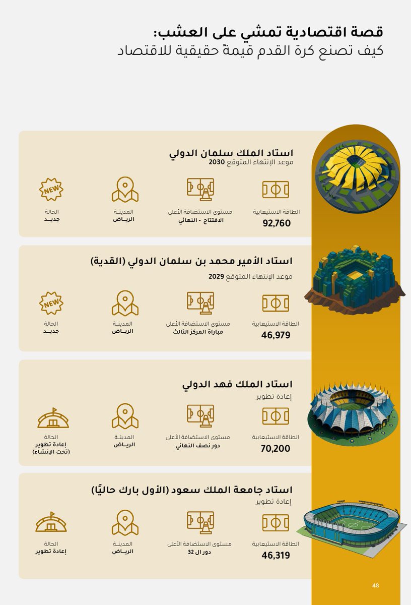AZK_SA's tweet photo. بطولة #كاس_العالم_2034 سوف تلعب في 15 ملعب في السعودية 🏟️

15 ملعب يتم تجهيزها من الآن 🏟️

- 8 ملاعب جديد
- 2 ملعب تحت الإنشاء
- 5 ملاعب : إعادة تطوير.

الملاعب الجديدة:
1- استاد الملك سلمان الدولي
2- استاد الأمير محمد بن سلمان الدولي (القدية)
3- استاد المربع الجديد
4- استاد روشن (الرياض)
5- استاد ساحل القدية (جدة)
6- استاد جنوب الرياض
7- استاد مدينة الملك عبدالله الاقتصادية
8- استاد نيوم

إعادة تطوير 🏗️:
9- استاد الملك فهد الدولي
10- استاد جامعة الملك سعود
11- استاد الأمير فيصل بن فهد (الملز)
12- استاد جامعة الملك خالد
13- استاد مدينة الملك عبدالله الرياضية (ملعب الجوهرة)

تحت الإنشاء:
14- استاد أرامكو 
15- استاد وسط جدة 

ـــ
المصدر: تقرير صكوك المالية عن قطاع كرة القدم السعودية.
🔗 رابط التقرير: https://t.co/fD2RkNdP7Q