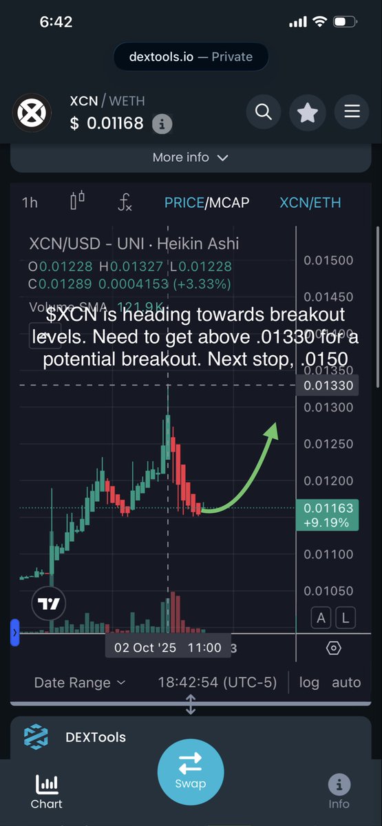 CryptoHound2203's tweet photo. Pound Crew 👊 The Calm before the Storm is starting to brew! $XCN is sitting just above its last breakout .01152 it’s currently at .01170 with an upward swing. We need to break above .0133 for its next leg above resistance. The next few days will be crucial to stay at bullish levels. Be patient, we are there! #XCN #ONYXCOIN #OnyxXCN #OnyxStorm