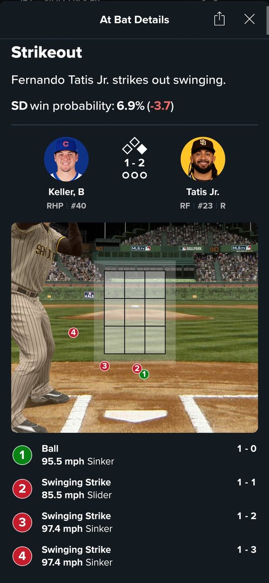 Tatis saw one good pitch all night, which he looked at for strike one. He swung and missed at 8 pitches out of the zone, and whiffed on another on the edge.

An F- showing from him. Taking every pitch would have been more productive.