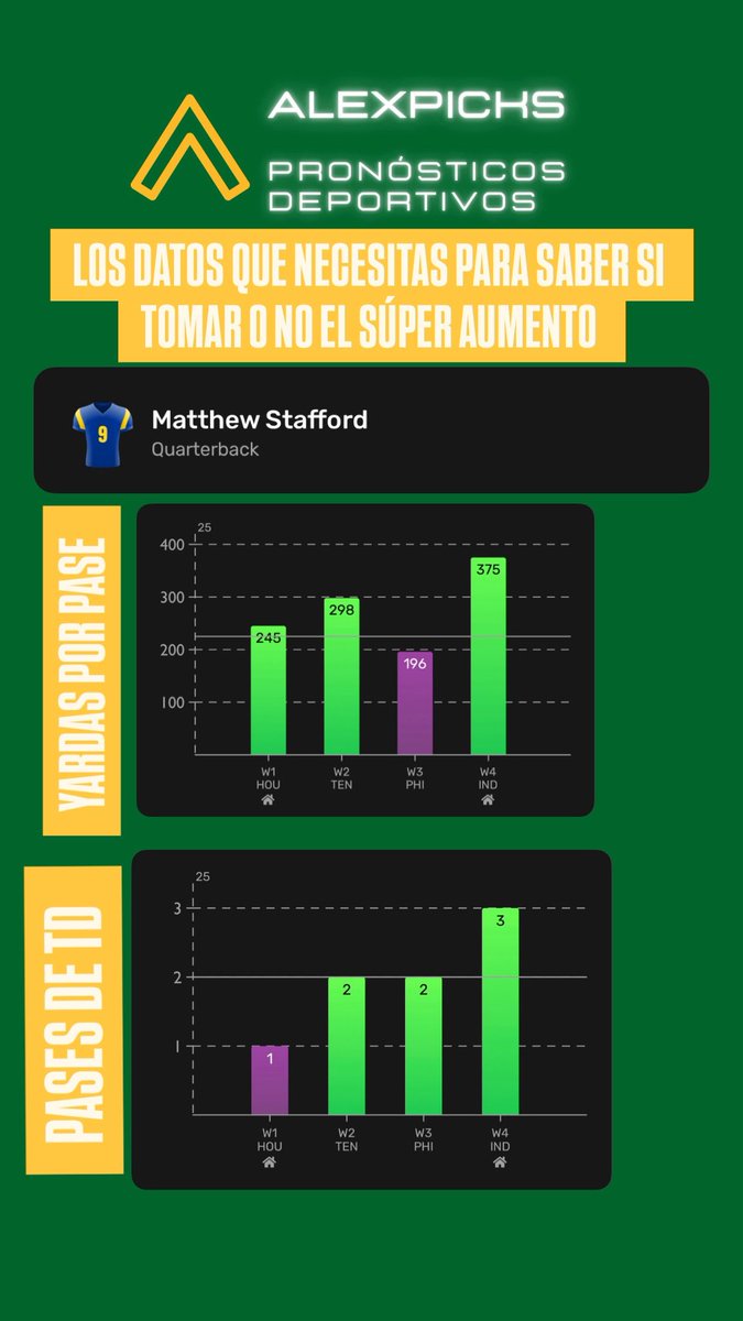 Alexpicks6's tweet photo. Para la bandita que se pregunta si es recomendable o no jugar el súper aumento del tío bet 

En general son datos que te ayudan a un panorama para el super aumento más sin embargo hay factores que pueden afectar pero a mi punto de vista es viable #ThursdayNightFootball  #NFL https://t.co/rgqppDQmjK