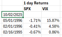 BenKizemchuk's tweet image. Both $VIX and $SPX have risen for four consecutive sessions, a rare alignment that has occurred only three times historically.
Notably, the dataset contains no instance of both indices rising for five straight days.
Each prior occurrence was followed by a decline in $SPX and a…