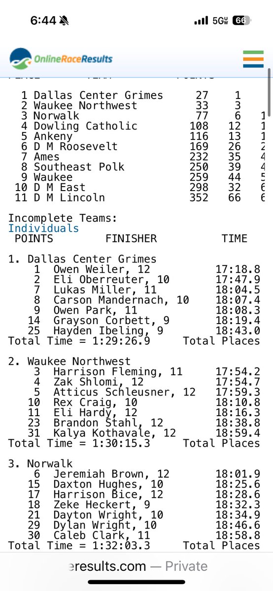 Congrats to the JV squad with a solid 3rd place finish!