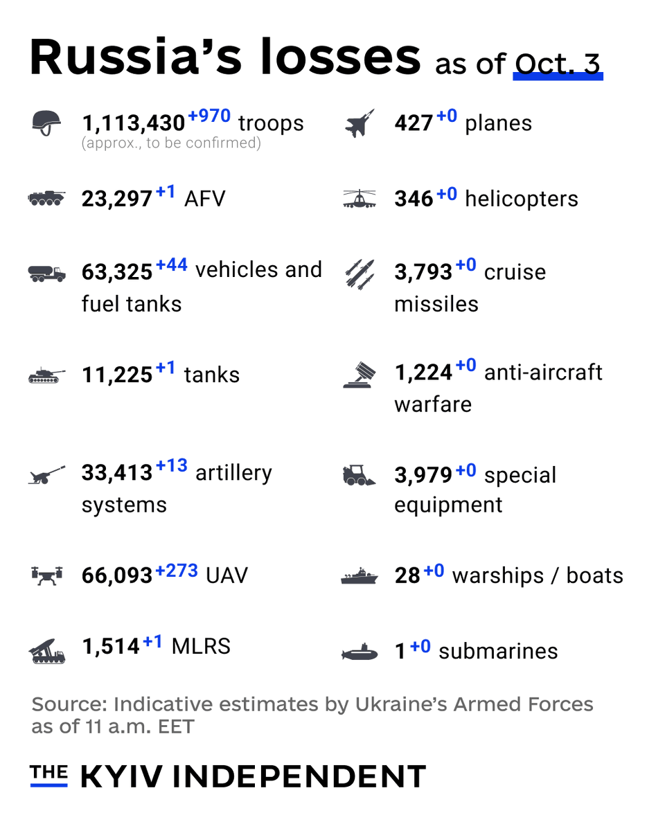 These are the indicative estimates of Russia’s combat losses as of Oct. 3, according to the Armed Forces of Ukraine.