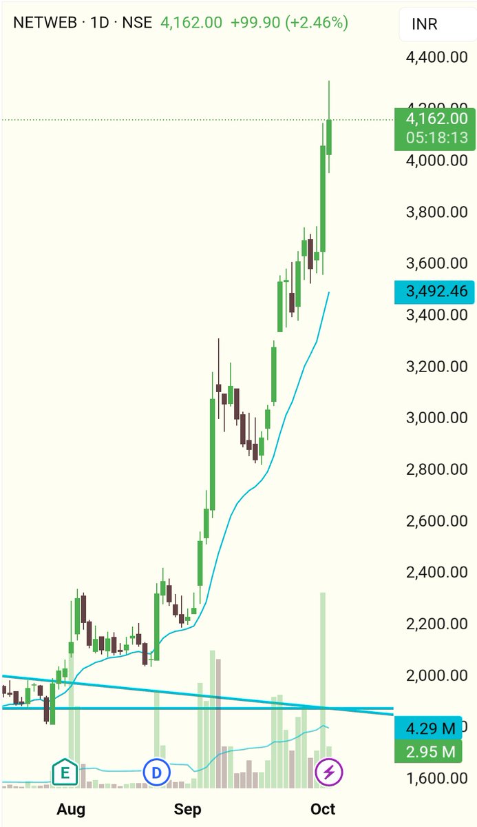 NiftyTimes1's tweet image. Netweb up 111% now
I've Exited 75% of my position & Trailing balance 25% with 9 ema
#netweb #SwingTrading #nifty