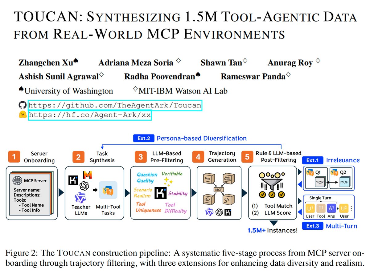 zhangchen_xu's tweet image. 🚀 Want high-quality, realistic, and truly challenging post-training data for the agentic era?
Introducing Toucan-1.5M (huggingface.co/papers/2510.01…) — the largest open tool-agentic dataset yet:
✨ 1.53M real agentic trajectories synthesized by 3 models
✨ Diverse, challenging tasks…