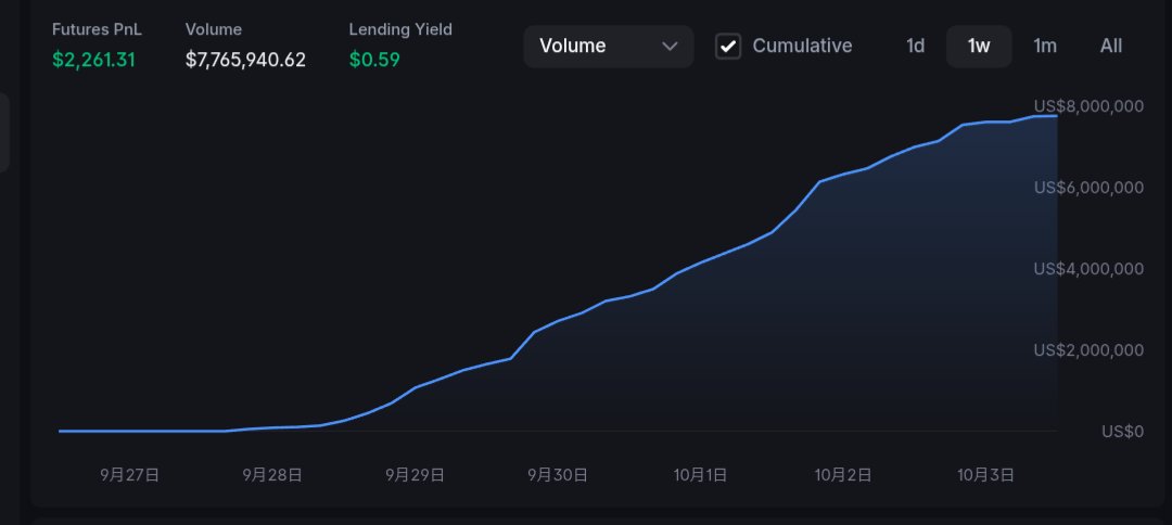WayneCrypto's tweet image. 在背包 @Backpack 試了一下自己寫的新策略

這個小號跑了四天左右
大約800萬的量外加2000u零用錢
效果還不錯，比起刷量效率，我更在意成本

積分就不貼了，因為我多號，怕被女巫😂

BTW 背包怎麼越來越卷啊
建議還是去刷其他perp dex比較有性價比，背包留給我來

歡迎用我的連結，剩35%手續費…