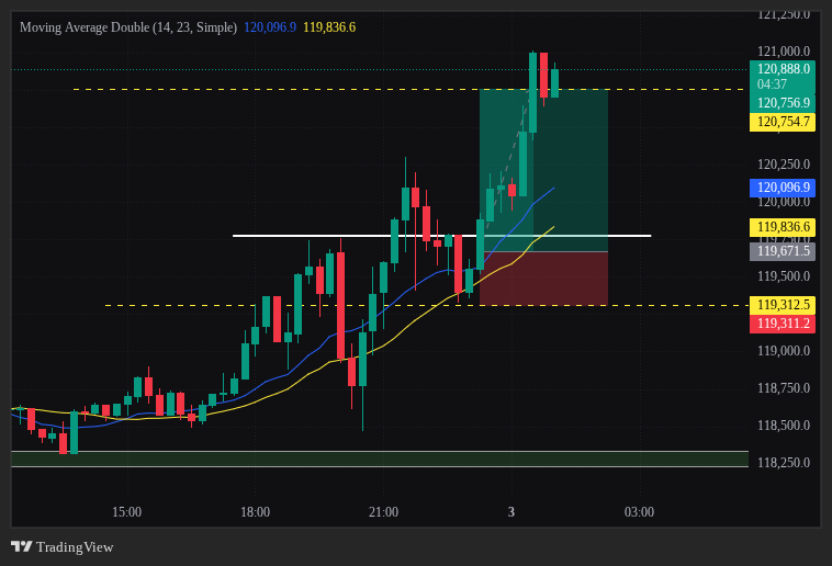 📊 Bitcoin trade executed with pure price action + discipline.

✅ Breakout → Retest → Entry
✅ Clean Risk/Reward setup
✅ Patience paid off
In trading, strategy beats emotions every time.

#Bitcoin #Crypto #Trading