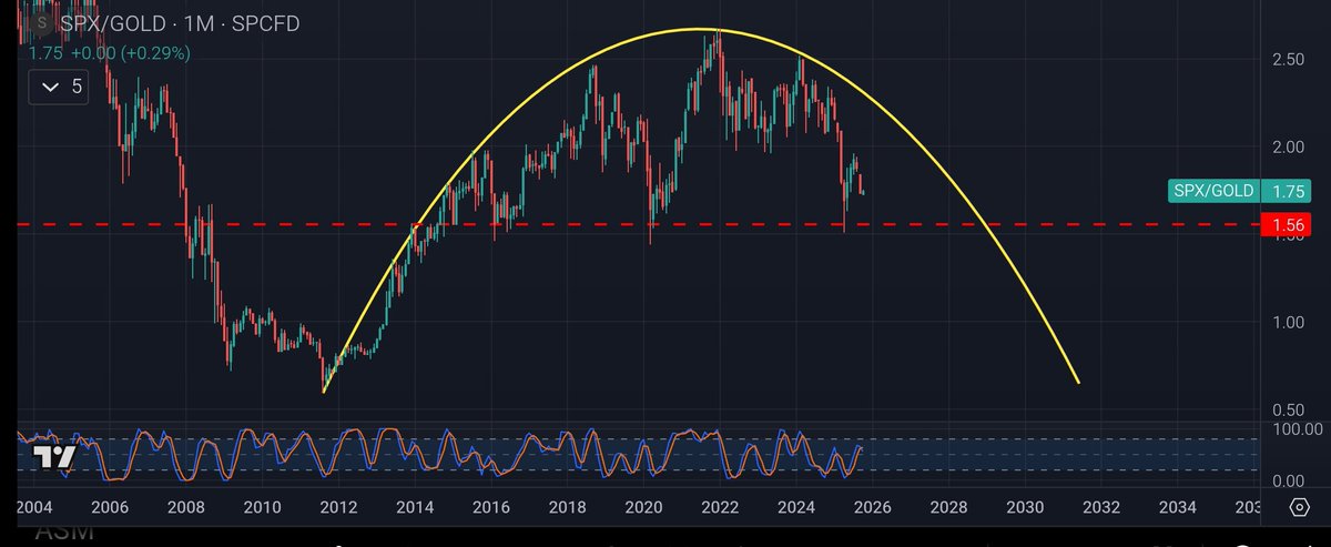 TheLucky7's tweet image. This inverse cup tells us #GOLD will outperform $SPX till at least 2032. From there on, I'll probably start searching for the next generation of 'MAG 7'.