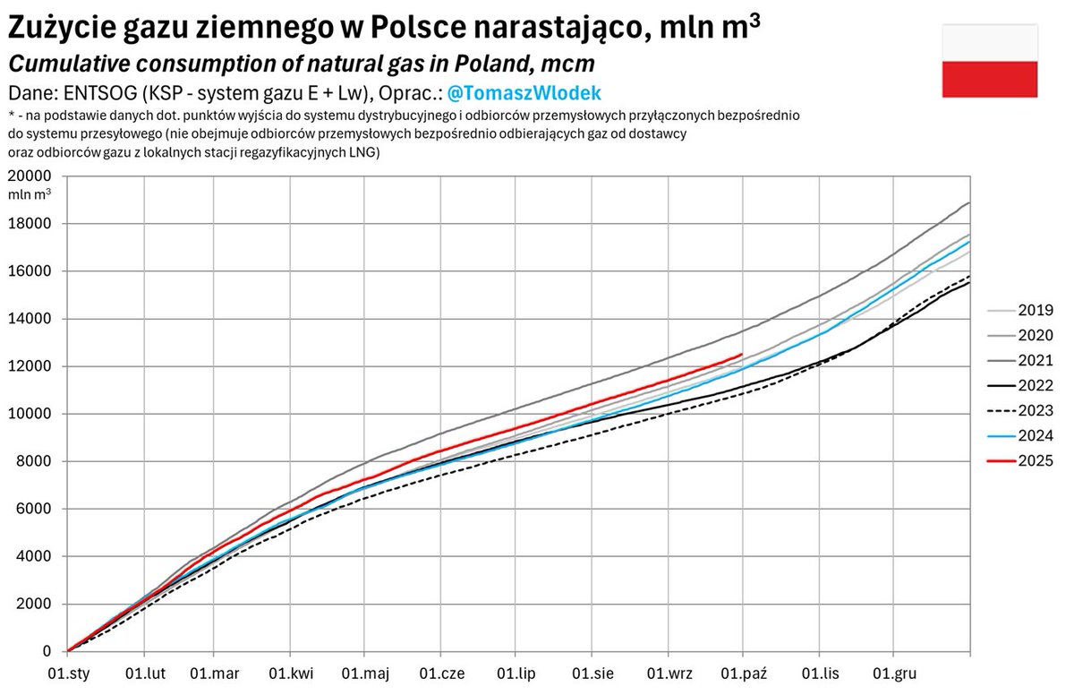 TomaszWlodek's tweet image. Po 3 kwartałach 2025 roku zużycie gazu ziemnego w Polsce wyniosło ponad 12,5 mld m3 i było o ok. 5,6% wyższe niż w analogicznym okresie ubiegłego roku. #gaz  #natgas #consumption #Poland