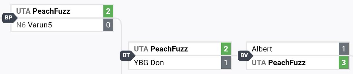 PeachFuzz reaches 4th place! Taking down 3rd seed DJDon, 4th seed Albert, and 5th seed Varun5, ROB main PeachFuzz (<a href="/PeachFuzz2366/">PeachFuzz</a>) makes a strong run to 4th at Freaks Richardson 212!
VOD: twitch.tv/videos/2581725…
Bracket: start.gg/tournament/fre…