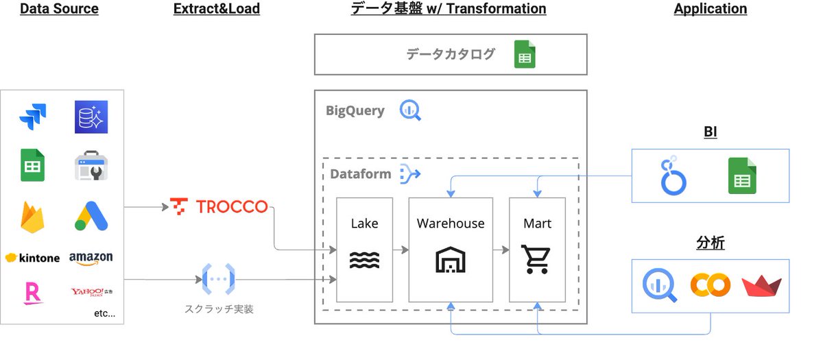 findy_tools's tweet image. 【Dataform導入でGitHubベースのコードレビューを実現し、データ品質を向上】

#Dataform #findy_tools
🔗findy-tools.io/products/dataf…