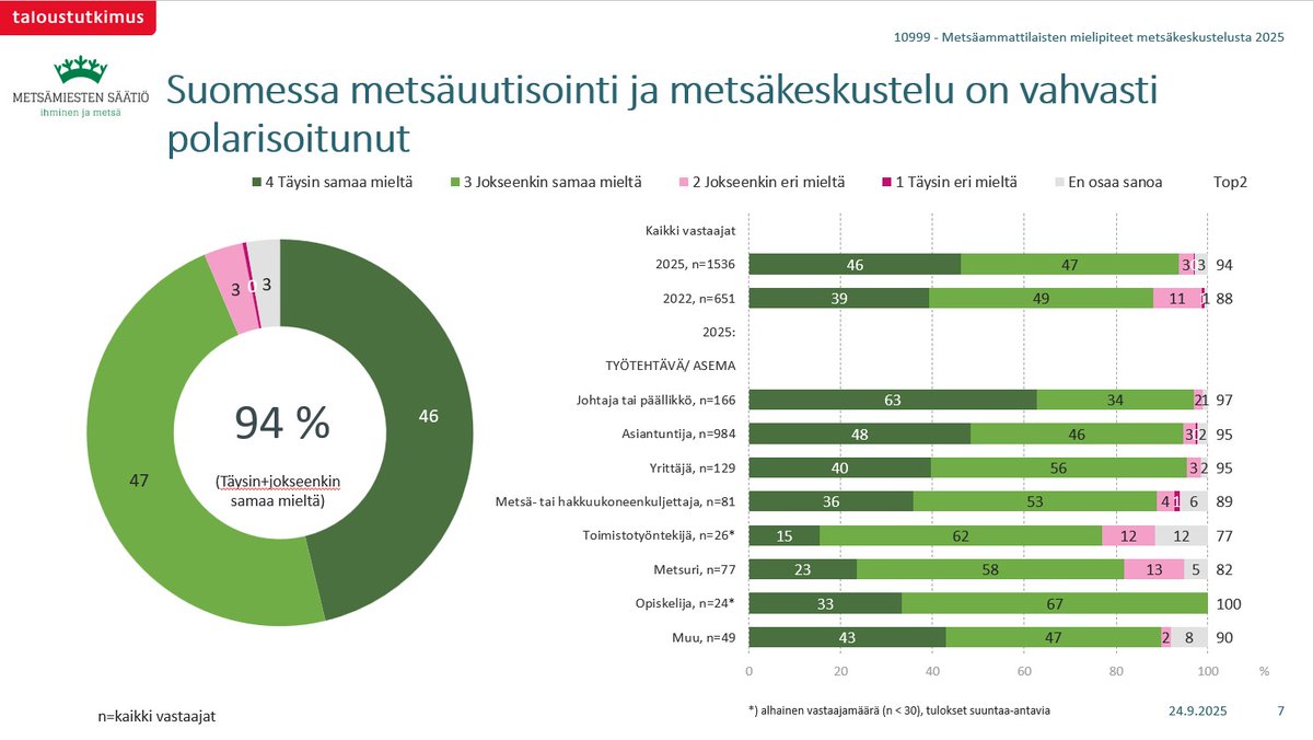Metsämiesten Säätiön Taloustutkimus Oy:ltä tilaamaan ”Suuri metsäammattilaistutkimus - metsät ja media” -tutkimuksen yksi keskeisistä havainnoista on tämä: 
Metsäuutisointi ja – keskustelun koetaan olevan vahvasti polarisoitunutta. 
Tutkimukseen vastasi 1 536 metsäammattilaista