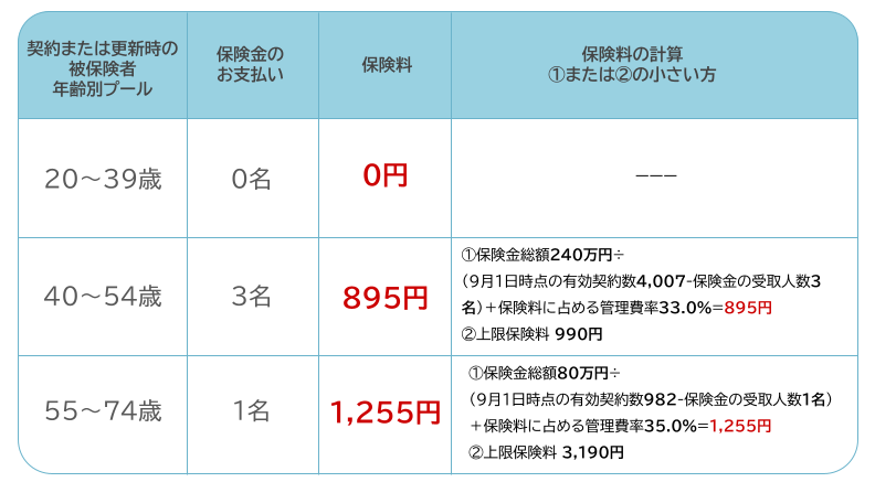 sony_sasti's tweet photo. 【4名の方に保険金をお渡ししました】 みなさまからお納めいただく「わりかん」した保険料が、ご本人・ご家族に少しでもお役に立てましたら幸いです。 少しでも心穏やかに過ごされる日が戻ることをお祈りしております。
#わりかんがん保険 #わりかん保険 https://t.co/MnDt5EA22h