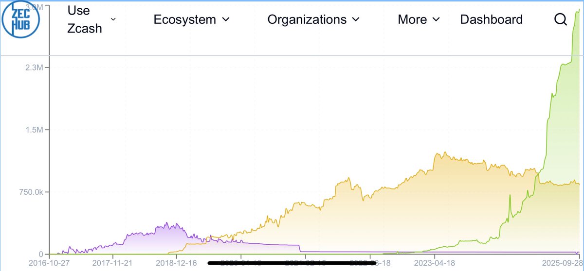 zooko's tweet image. No, it is 100% certain because of the turnstiles — on-chain audits of the total supply. It shows that the supply guarantee is intact. Here is a web display of that on-chain data: zechub.wiki/dashboard (The pool that was vulnerable is in purple.)