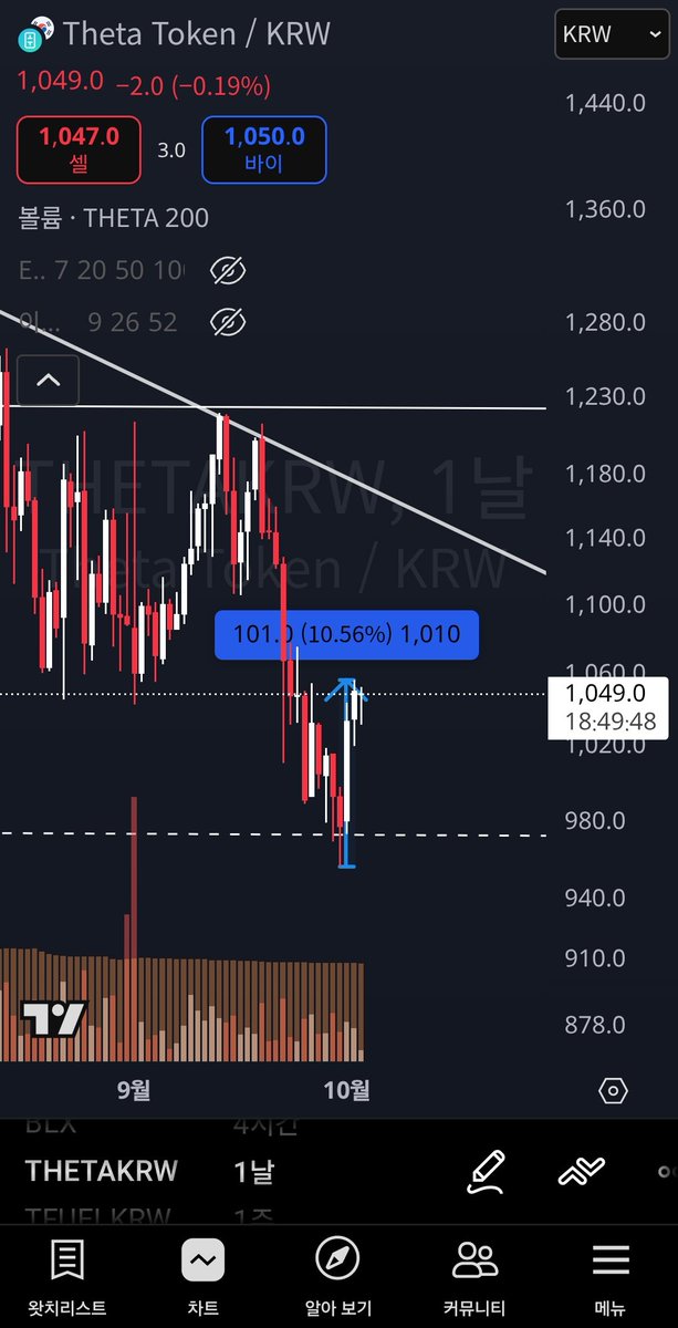 mongbit's tweet image. $THETA There's no demand. They said it would be a huge hit and bring in a lot of users, but lol.

As I said, there is no need to invest in $Theta