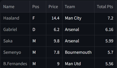 SpirosValouxis's tweet image. Captains - GW7

Haaland (7.2)
Gabriel (6.16)
Saka (5.99)
Semenyo (5.7)
Fernandes (5.56)

Go check more captaincy options @fplcopilot