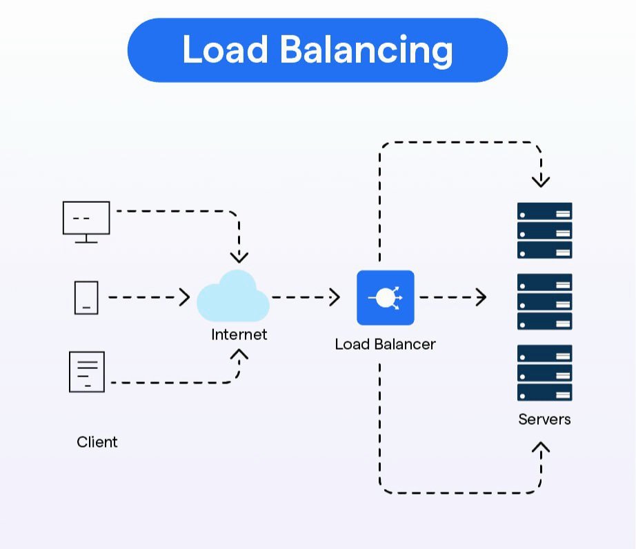 vibeSyntax's tweet image. Ever wonder what a “load balancer” does in IT systems and in life? 🤔
In tech, a load balancer shares incoming requests across servers so nothing gets overwhelmed, smooth performance, and zero downtime! In life, balancing work, rest, friends, and personal goals keeps inner…
