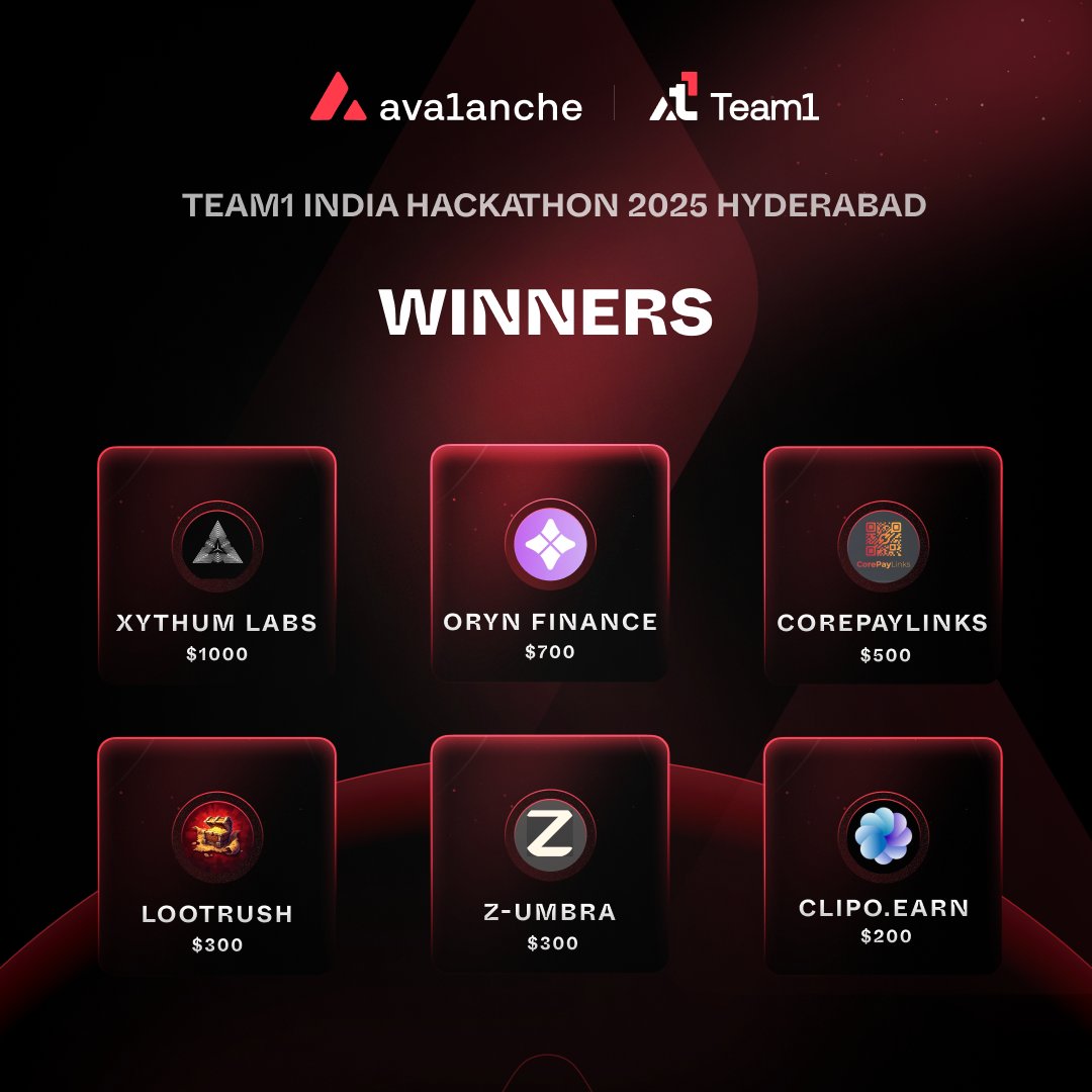 🔺Team1 Hackathon Hyderabad Results 🇮🇳

600 registration requests. 120 developers selected. 35+ projects submitted. Each team showed great talent, passion, and problem-solving skills and we are glad you joined us to build on Avalanche. 

🥇 1st Place: "Xythum"
🥈 2nd Place: "Oryn