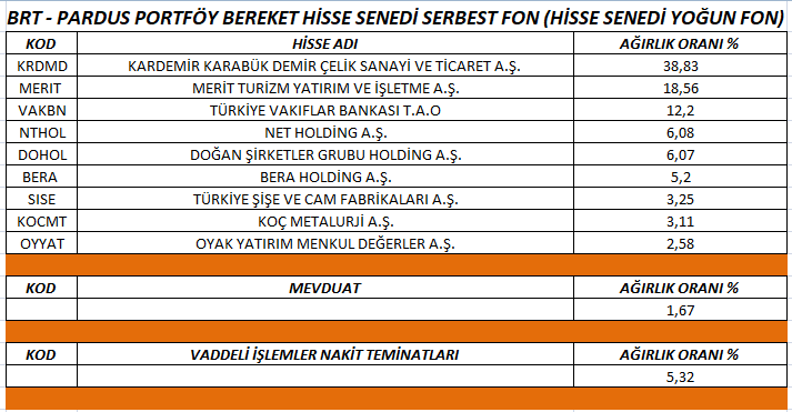 KeremSerindere1's tweet image. BRT - PARDUS PORTFÖY BEREKET HİSSE SENEDİ SERBEST FON (HİSSE SENEDİ YOĞUN FON)
GÜNCEL PORTFÖY DAĞILIMIDIR.
#BRT