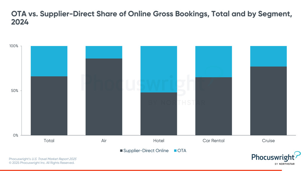 The five developments driving the evolution of U.S. OTAs: Phocuswright phocuswright.com/Travel-Researc…