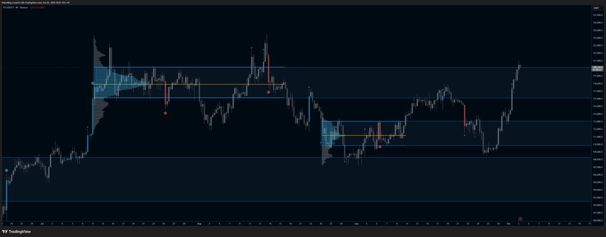 mingytrades's tweet image. Same levels for weeks now. This move more impulsive than the last.