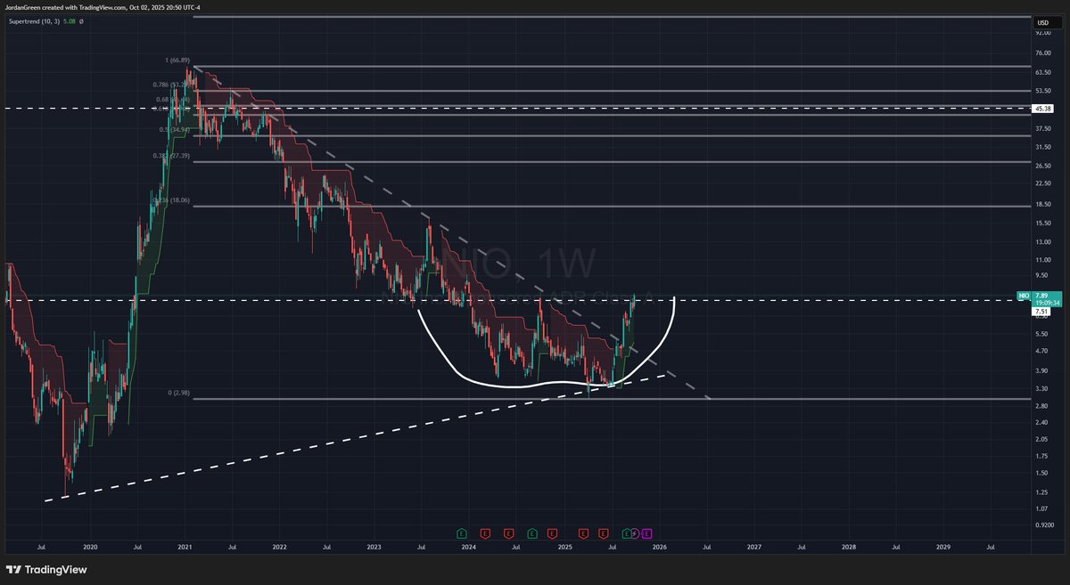 CryptoChyef's tweet image. $NIO will be my redemption for missing out on the $HOOD double bottom.