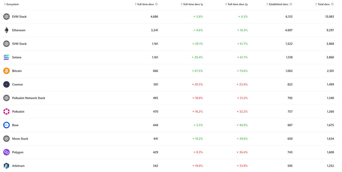 ks_cctrader's tweet image. フルタイムの開発者数
上位10通貨（とその年次増減）