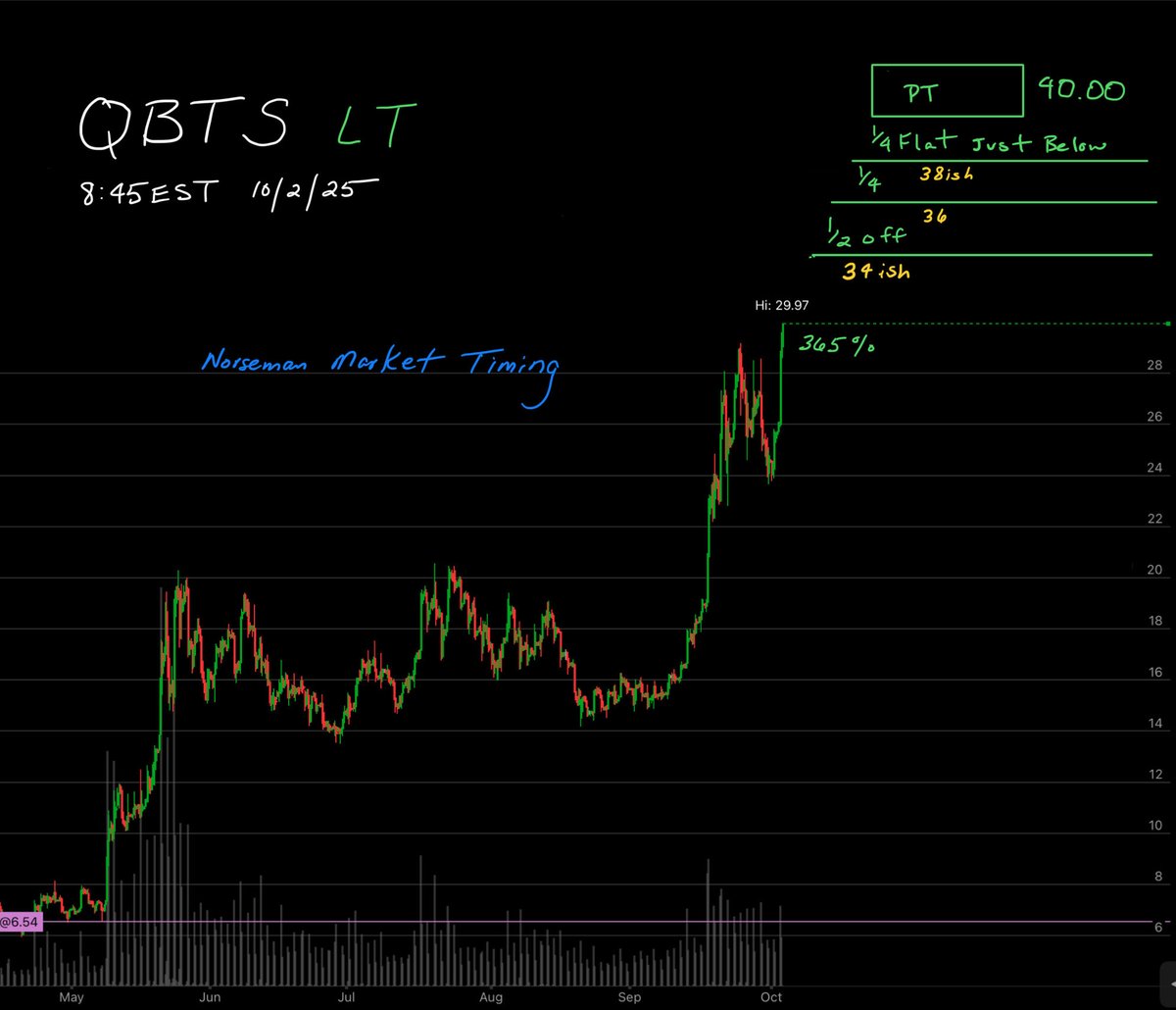 $QBTS and $RGTI are speeding up their trip to our LT targets. Almost pulled half off of $RGTI here…most likely in am. It’s getting nutty…I’ll post when I do.