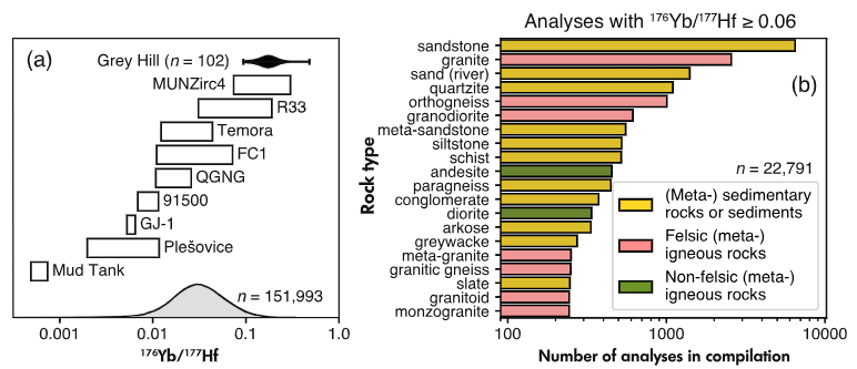 TimescalesEPS's tweet photo. Nice work led by @pierosampaio1 in Geostandards and Geoanalytical Research in collaboration with @JDLCentre et al working up a new high #Yb ratio #zircon #referencematerial for #LAMCICPMS #Hf measurements
#openaccess here - https://t.co/KKJn5pgd7a https://t.co/8hh9sgIbzW