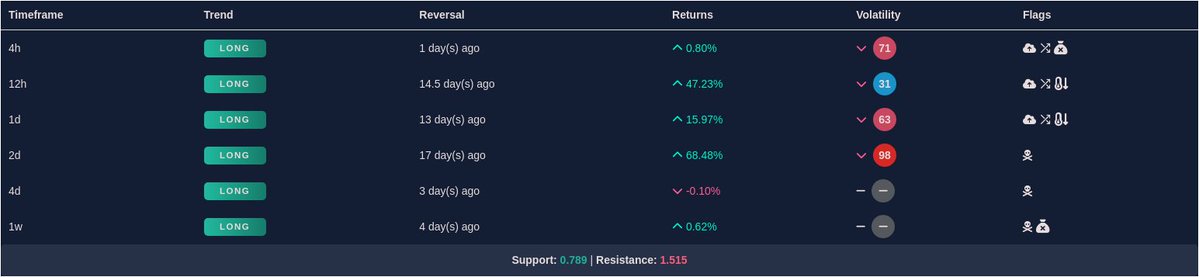 MangoDashboard's tweet image. TWTUSDT:
12hr Trend: Bullish✅
12hr Volatility: blue🔵
But watch out for the potential Bearish Divergence flag 👀
#TWT $TWT
Find more trending coins at app.mangoresearch.co