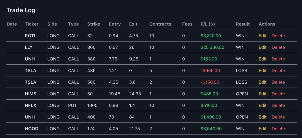 TheBullishBuzz's tweet photo. INANE WEEK!!!! 

PLEASE fact check me id love to post these profits!!!!!

Total P/L: $34,473🚨

Win Rate: 77.8%

Expectancy / Trade: $3,830

🔥 Biggest Wins:

$LLY +$25,330

$HOOD +$3,540

$RGTI +$3,810

Couple TSLA losses, but overall the hive is buzzing 🐝

#OptionsTrading #TheBullishBuzz