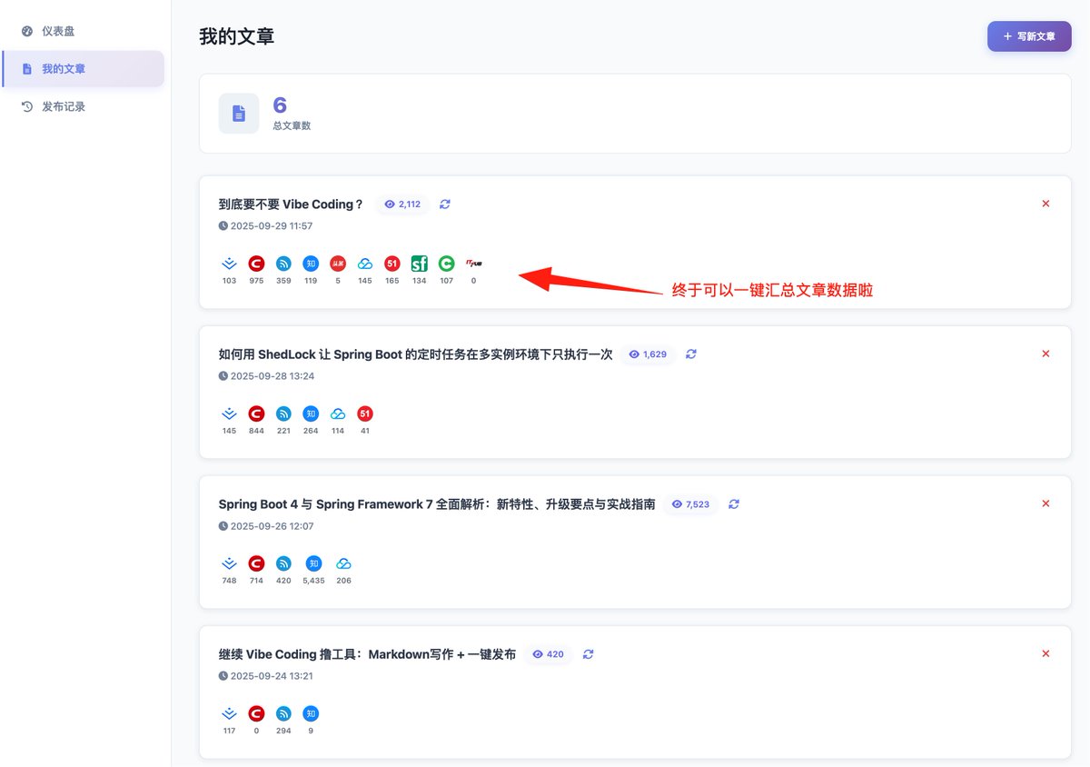CoderDD's tweet image. 终于给 OpenWrite.cn 补上各渠道发布文章的数据采集功能了(知乎和头条的文章页上都没有阅读数据,还是费了点劲),顺便把操作体验重新组织了一下,现在只要把插件更新到 2.1.11 就可以实现对发布出去的文章数据进行采集和统计了。
